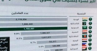 بالأرقام عمّال السعودية: 2 مليون هندي ومليون مصري