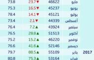 ارتفاع صادرات السعودية من النفط الى 53.9 مليار ريال في مارس