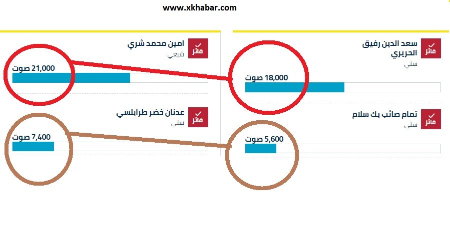 اهل بيروت في صدمة: حزب الله اكل العاصمة