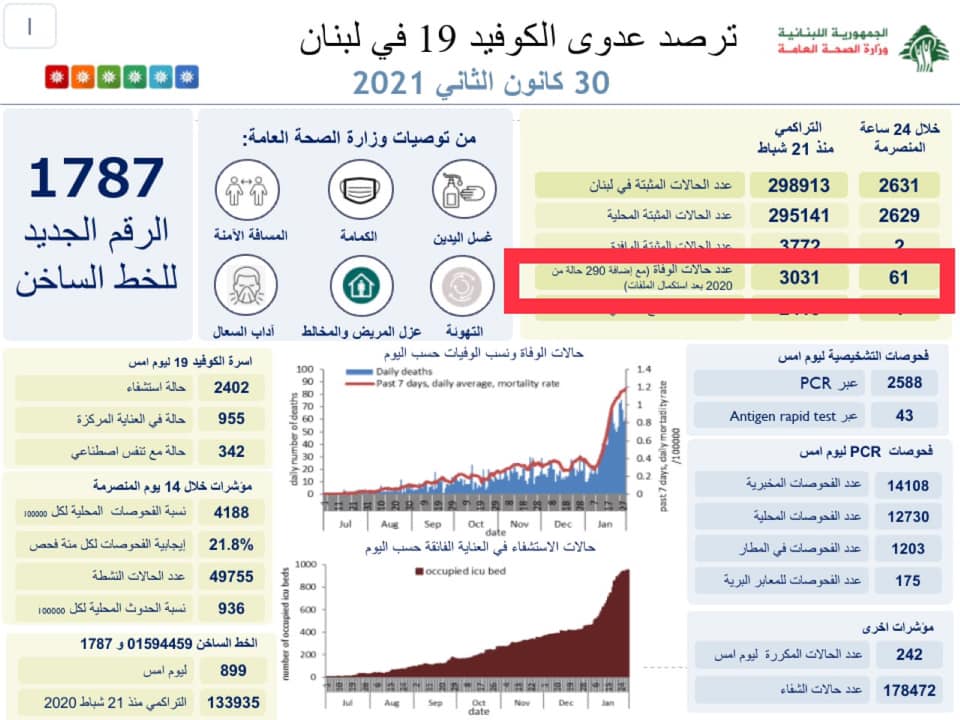 إعلامي لبناني يكشف "فضيحة" وزارة الصحة في أرقام كورونا