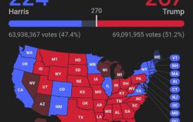 فوز ترامب بالانتخابات بفارق كبير عن هاريس